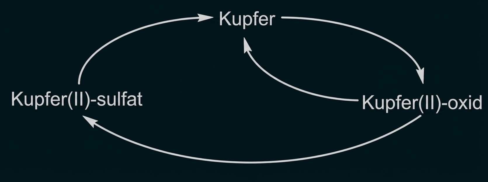 Diagramm: Kreislauf zwischen Kupfer(II)-sulfat, Kupfer und Kupfer(II)-oxid mit Pfeilen.